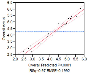 Actual by Predicted Overall Ratings Figure 15: Actual by Predicted Overall Ratings