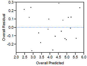 Residual by Predicted Plot for Descriptor Model Figure 16: Residual by Predicted Plot for Descriptor Model