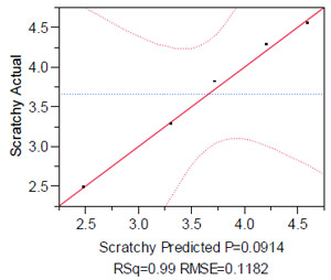 Actual by Predicted Ratings for the Descriptor Scratchy Figure 17: Actual by Predicted Ratings for the Descriptor Scratchy