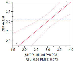 Actual by Predicted for the Stiff Rating Figure 18: Actual by Predicted for the Stiff Rating