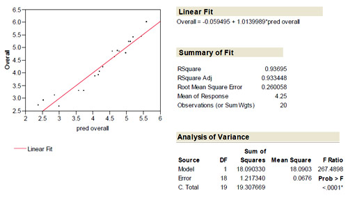 Actual by Predicted of Overall Comfort Ratings using Fabric Properties Figure 19: Actual by Predicted of Overall Comfort Ratings using Fabric Properties