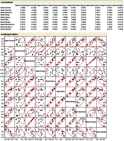 Multivariate Analysis of Descriptor Ratings Figure 30: Multivariate Analysis of Descriptor Ratings