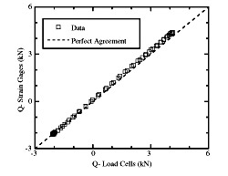 Fig. 4. Comparison of shear force measurements, Q, by two different methods.