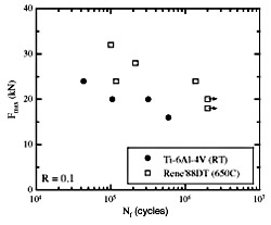 Fig. 9. Test results from dovetail fretting fatigue fixture for Ti-6Al-4V at room temperature and Rene’88DT at 650 °C.