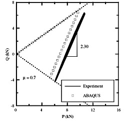 Fig. 10. Ti-6Al-4V FEM results compared to test results. Note the very close match between the test and model Q versus P slopes during partial slip.