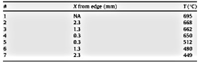 Table 1. Thermocouple locations and temperatures for a target test temperature of 650 °C