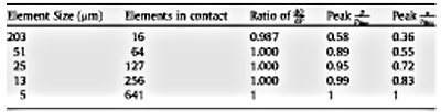 Table 2. The convergence study showed dramatically different conclusions for load, pressure, and stress.