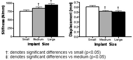 Fig. 4. (Left) Stiffness at the implant-end plate interface increased significantly with increasing implant size. (Right) Displacement at 400-N compression
decreased with increasing implant size. displacentent graph
