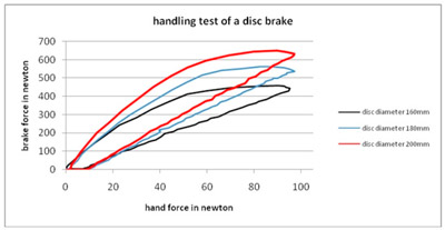Fig. 10 - results of the same disc brake model with different disc diameter 160/180/200mm; moving average of 3 values was used figure 10