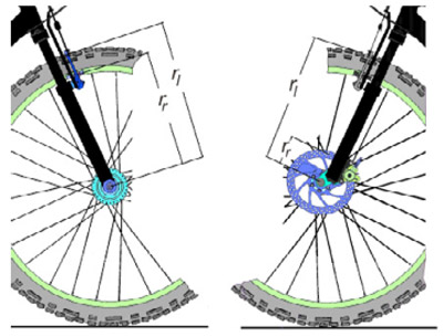 Fig. 2 - comparison of the different acting radius (rr) of rim and hub brakes; on the left, the rim brake radius is shown, on the right
the hub brake radius; additional the wheel radius (rl) is shown. figure 2