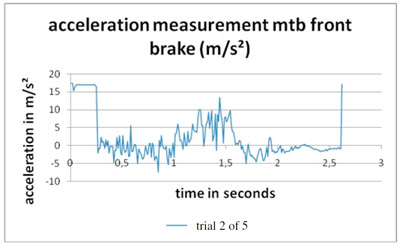 Fig. 3 - Acceleration measurement showing a maximal braking when just using the front disc brake (Avid Juicy seven, 203mm
rotor) of a mountain bike. figure 3
