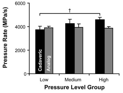 Rate of pressure application Rate of pressure application