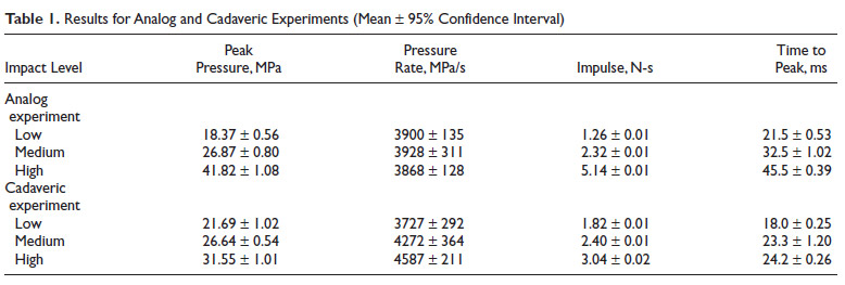 Results for analog and cadaveric experiments Results for analog and cadaveric experiments