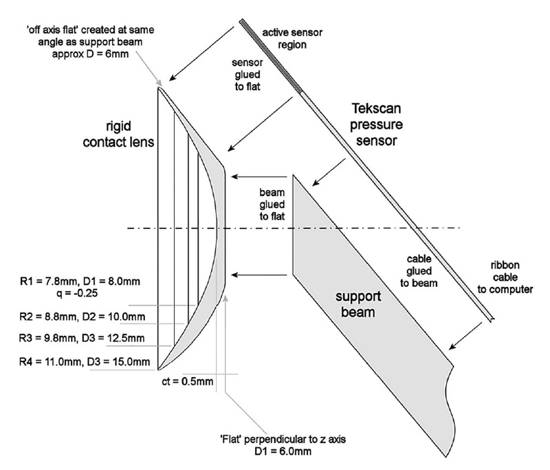 FIGURE 1. Front view <i>(top left)</i> and side view (<i>top right)</i> of an eyelid pressure measurement using a pressure sensor mounted on a specially designed rigid contact lens with plastic support beam. Schematic of sensor-contact lens combination <i>(lower)</i> with R (back surface radius of curvature) and D (diameter). All curves are spherical with an asphericity of 0 unless otherwise stated. schematic of sensor-contact lens combination