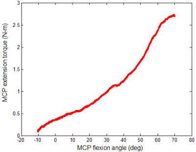 Fig. 3. Extension MCP resistance torque provided by PneuGlove during imposed flexion rotation of MCP joints. figure 3