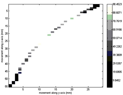 Fig. 4. Sample trial showing planar motion of the index fingertip produced by inflation of the PneuGlove to 10 psi. figure 4