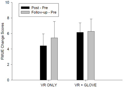 Fig. 5. Group mean change scores and standard error bars for Fugl-Meyer Upper Extremity evaluation (FMUE). figure 5