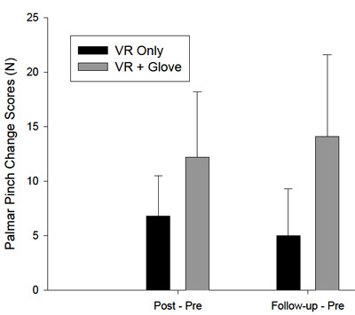 Fig. 6. Group mean change scores and standard errors for palmar pinch strength. figure 6