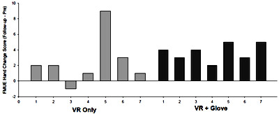 Fig. 7. Change scores (Follow-up – Pre-intervention) for each subject for the hand/wrist portion of the FMUE. figure 7