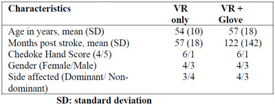 Table I Subject Characteristics table 1
