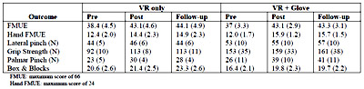 Table II OUTCOME MEASURES BY GROUP: MEAN (STANDARD ERROR) table 2