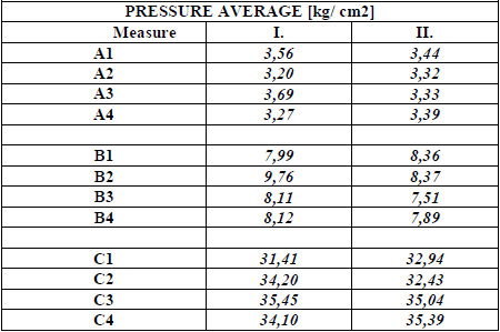 TABLE II. PRESSURE MAXIMUM VALUES FROM MEASUREMENT pressure maximum