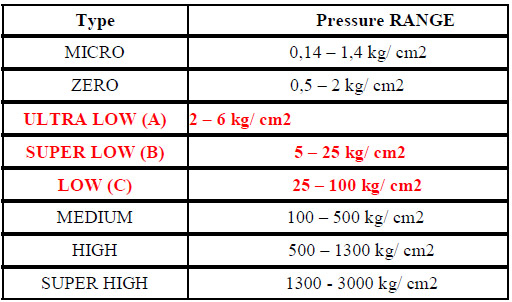 TABLE I. TYPES OF PRESSURE SENSITIVE FILMS pressure range table