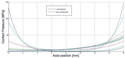 Fig. 2. Pressure distribution with crossing and non-crossing load. figure 2