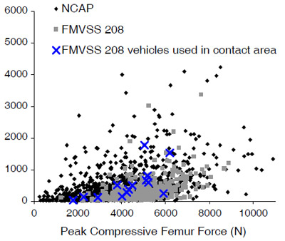Figure 12. Combinations of peak force and loading
rate from FMVSS 208 and NCAP frontal impacts conducted between 1998 and 2004. figure 12