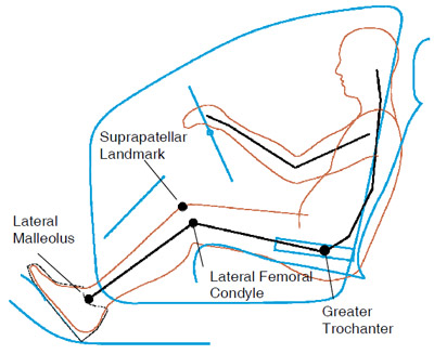 Figure 2. Skeletal landmarks collected in UMTRI
studies to define the posture of the driver's lower extermities. figure-2