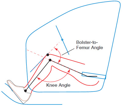 Figure 3. Two-dimensional linkage model of occupant's knee, thigh, leg, and ankle at the time of knee bolster contact illustrating knee and kneebolster-to-femur angles. figure-3