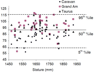 Figure 6. Knee angle at bolster contact versus
occupant stature for the Caravan, Grand Am, and Taurus. figure 6