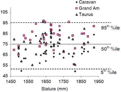 Figure 7. Knee angle after 100 mm of bolster stroke
versus occupant stature for the Caravan, Grand Am,
and Taurus. figure 7