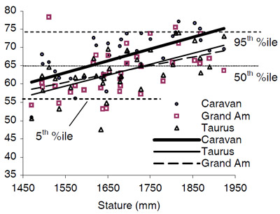 Figure 8. Bolster-to-femur angle at bolster contact to
occupant stature for the Caravan, Grand Am and Taurus. figure 8