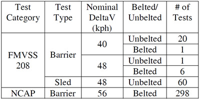 Table 2. Characteristics of 1998-2004 FMVSS 208
and NCAP Frontal Impacts in the NHTSA Database table 2