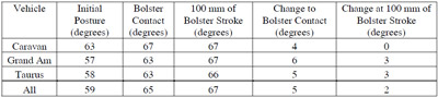 Table 4. Mean Calculated Bolster-to-Femur Angles table 4