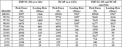 Table 6. Peak Force and Loading Rate Quantiles for NCAP and FMVSS 208 Femur Force Histories from 1998-2004 table 6