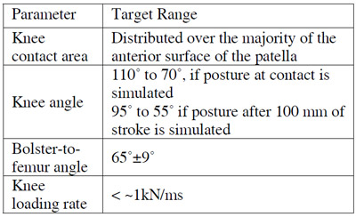Table 7. Ranges of Test Parameters for Future Studies of Knee Tolerance table 7