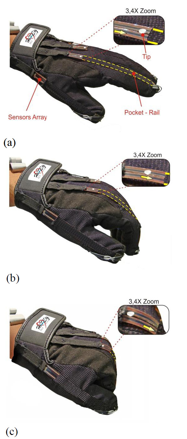 Figure 3: the sensor is flexed in different sections, according to the amount of bending (a) 0° of
bending, (b) 30° of bending, (c) 90° of bending for the metacarpophalangeal joint figure 3