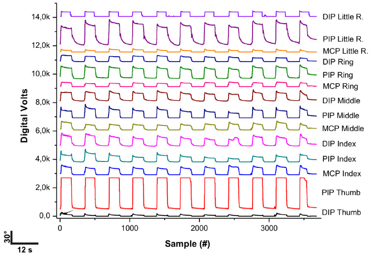 Figure 5 : data block in terms of Digital Volts (DV) vs number of samples figure 5