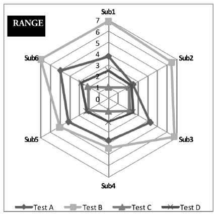 Figure 6: Range values for all the subjects and all the tests figure 6