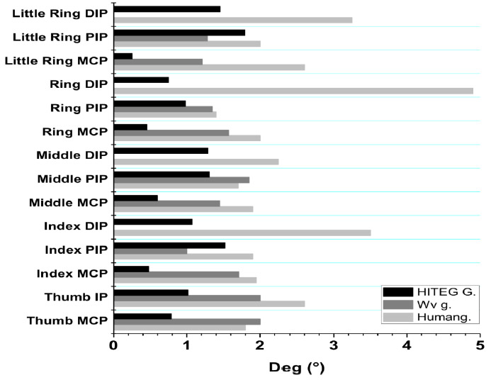 Figure 8: comparisons of the SD finger values among three different data gloves (Hiteg, WV,
Shadow Monitor) figure 8