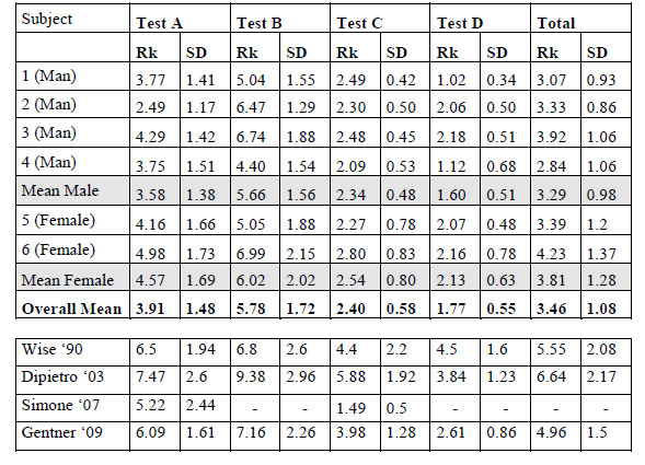 Table 1: Rk and SD values obtained from the tests table 1
