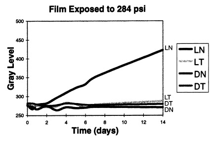 Gray level of Fuji film exposed to 284 psi over time for four conditions: exposed to light and taped (LI), exposed to light and not taped (LN), stored in dark and taped (DI), and stored in dark and not taped (DN). Figure 2. Gray level of Fuji film exposed to 284 psi over time for four conditions: exposed to light and taped (LI), exposed to light and not taped (LN), stored in dark and taped (DI), and stored in dark and not taped (DN).