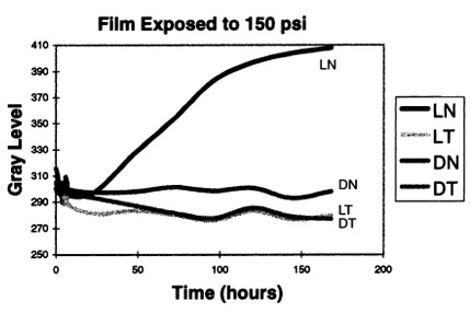 Gray level of Fuji film exposed to 150 psi over time for four conditions: exposed to light and taped (LU), exposed to light and not taped (LN), stored in dark and taped (DT), and stored in dark and not taped (DN). Figure 4. Gray level of Fuji film exposed to 150 psi over time for four conditions: exposed to light and taped (LU), exposed to light and not taped (LN), stored in dark and taped (DT), and stored in dark and not taped (DN).