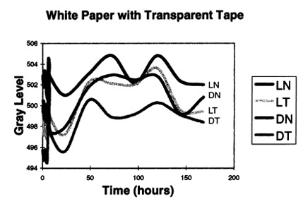 Gray level of white paper covered with transparent tape over time for four conditions: exposed to light and taped (LT), exposed to light and not taped (LN), stored in dark and taped (DT), and stored in dark and not taped (DN). Figure 5. Gray level of white paper covered with transparent tape over time for four conditions: exposed to light and taped (LT), exposed to light and not taped (LN), stored in dark and taped (DT), and stored in dark and not taped (DN).