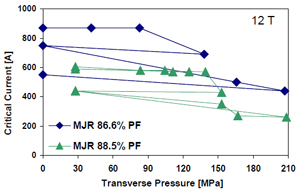Figure 7. Ic vs. transverse pressure for two MJR samples at 12 T.