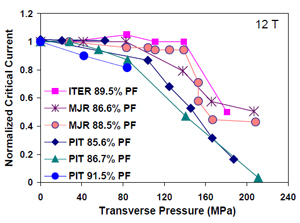 Figure 10. Normalized Ic vs. transverse pressure for all samples tested at 12 T.