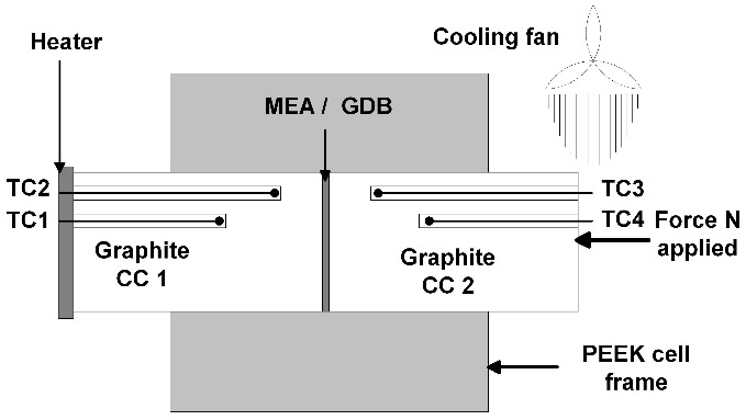 Figure 1: Schematic diagram of the through-plane thermal impedance and permeability
measurements in the test cell. figure 1