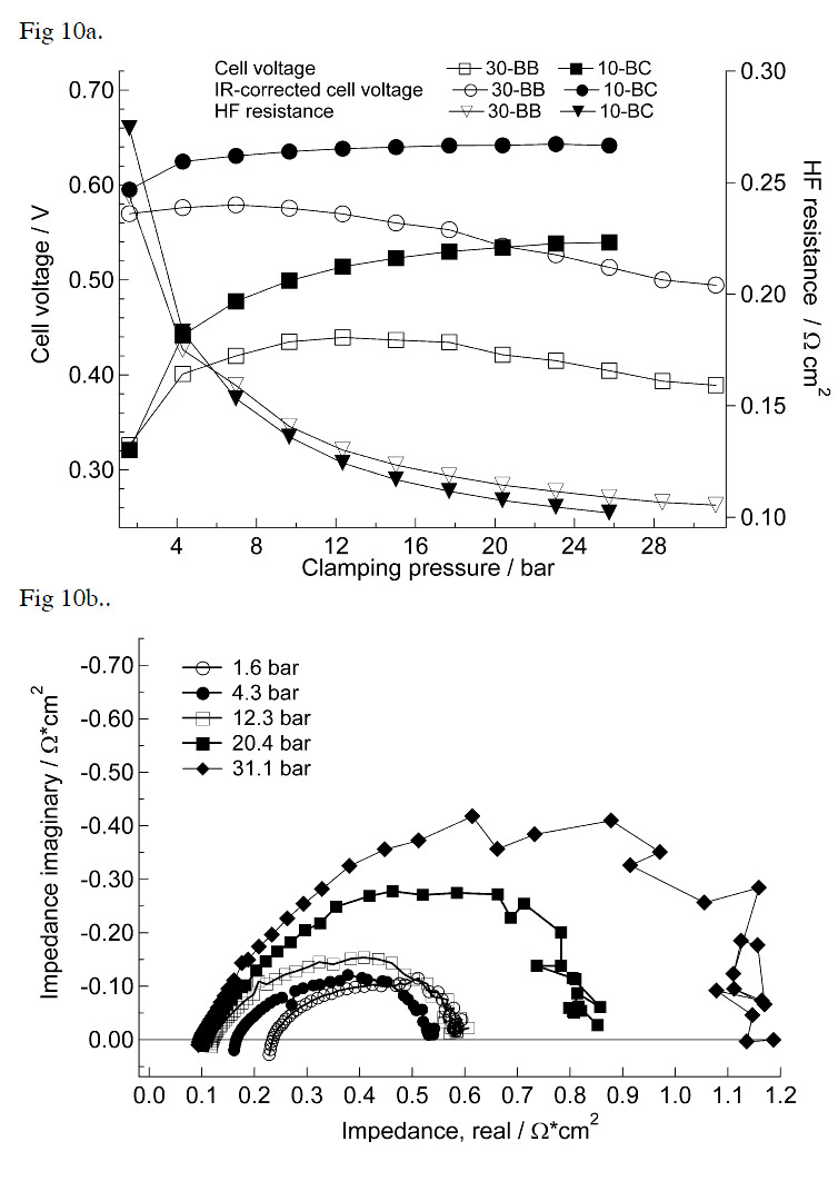 Figure 10: a) Cell voltage and high-frequency resistance at 1 A cm-2 for SIGRACET figure 10